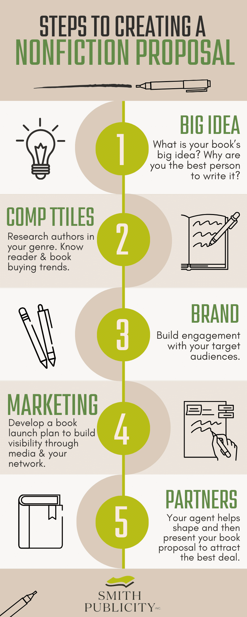Infographic on the steps to creating a nonfiction proposal. It shows the Big Idea, Comp Titles, Brand, Book Marketing, and Partners.